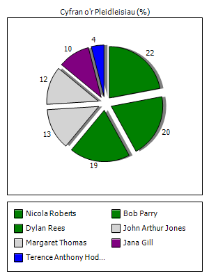 Graff o'r canlyniadau