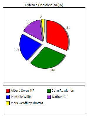 Graff o'r canlyniadau