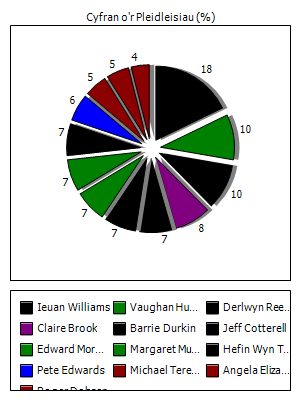 Graff o'r canlyniadau