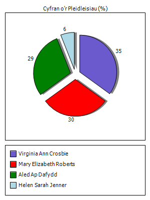 Graff o'r canlyniadau