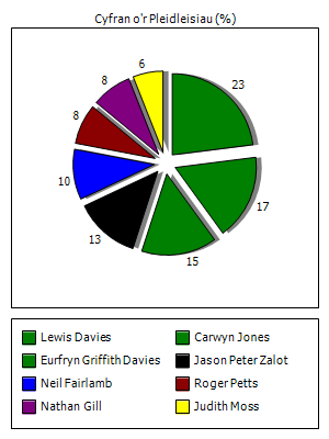 Graff o'r canlyniadau