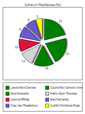 Graff o'r canlyniadau