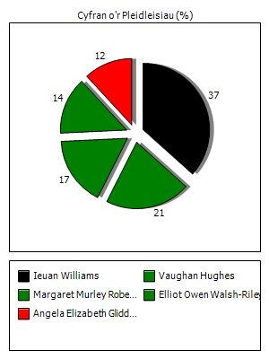 Graff o'r canlyniadau